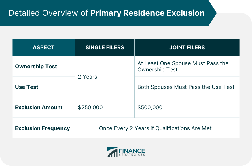 Detailed Overview of Primary Residence Exclusion