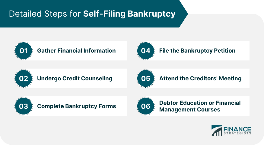 Detailed Steps for Self-Filing Bankruptcy