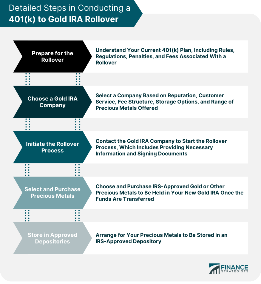 Detailed Steps in Conducting a 401(k) to Gold IRA Rollover