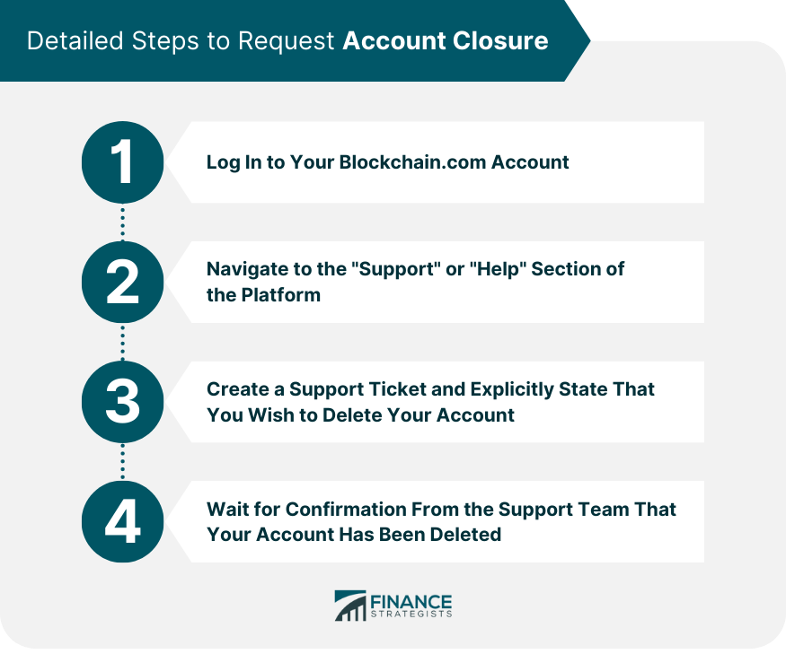 Detailed Steps to Request Account Closure