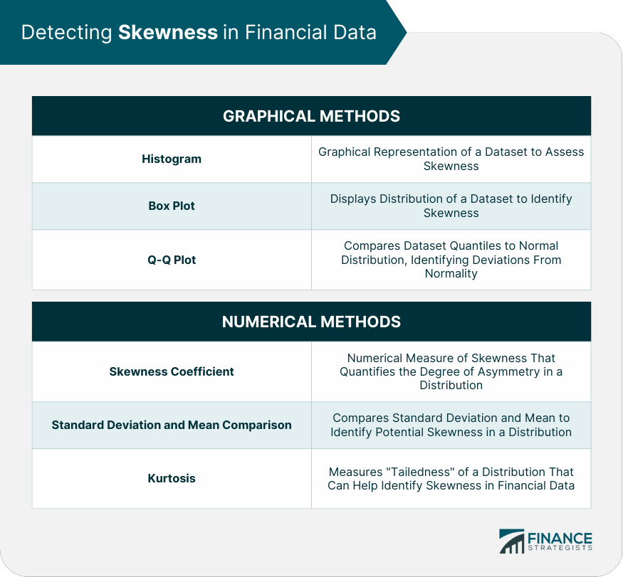 Detecting Skewness in Financial Data