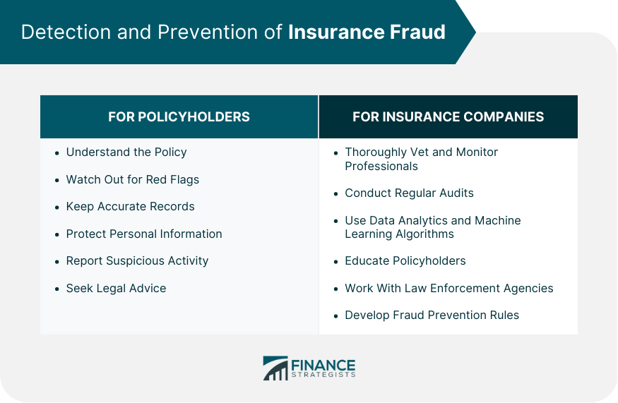 Detection and Prevention of Insurance Fraud