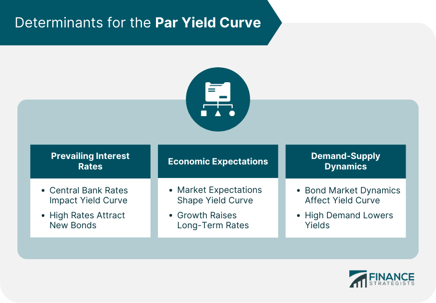 Determinants for the Par Yield Curve
