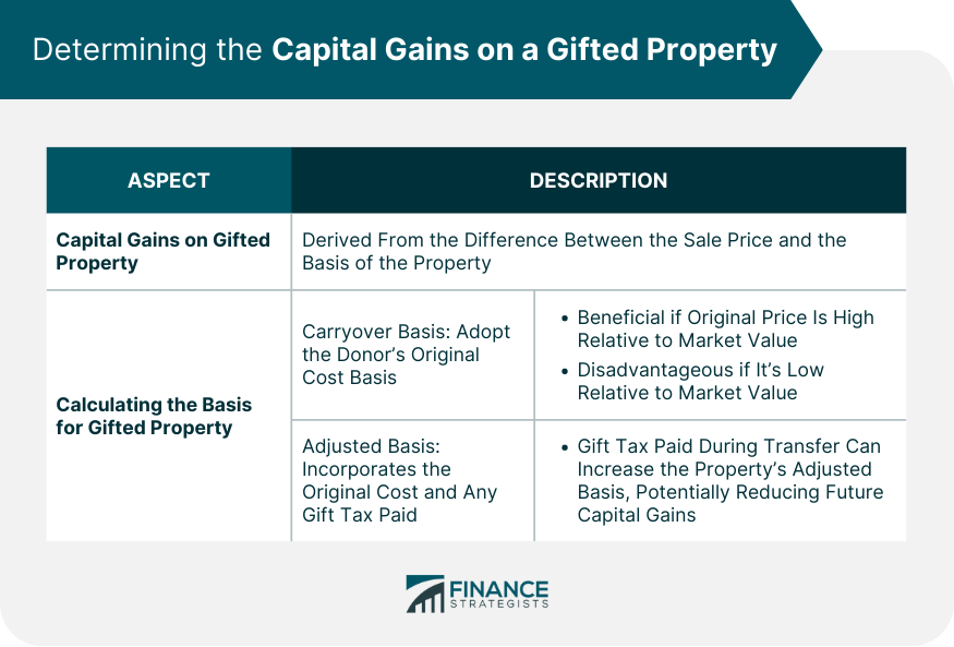 Determining the Capital Gains on a Gifted Property