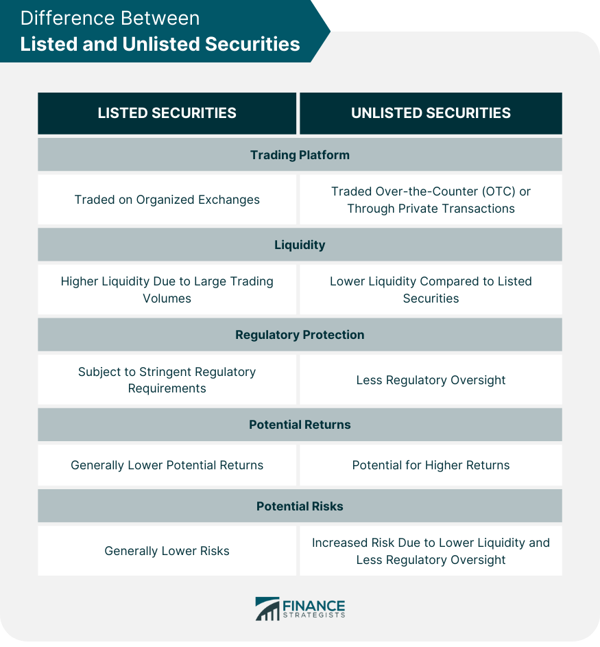 Difference Between Listed and Unlisted Securities