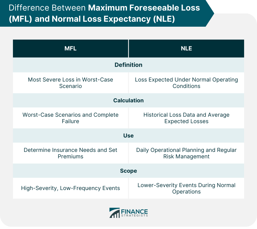 Difference Between Maximum Foreseeable Loss (MFL) and Normal Loss Expectancy (NLE).