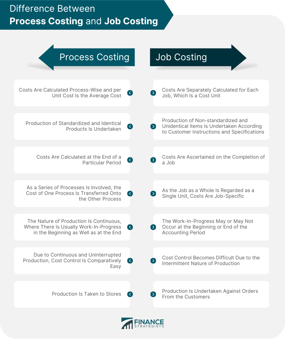 Difference Between Process Costing and Job Costing