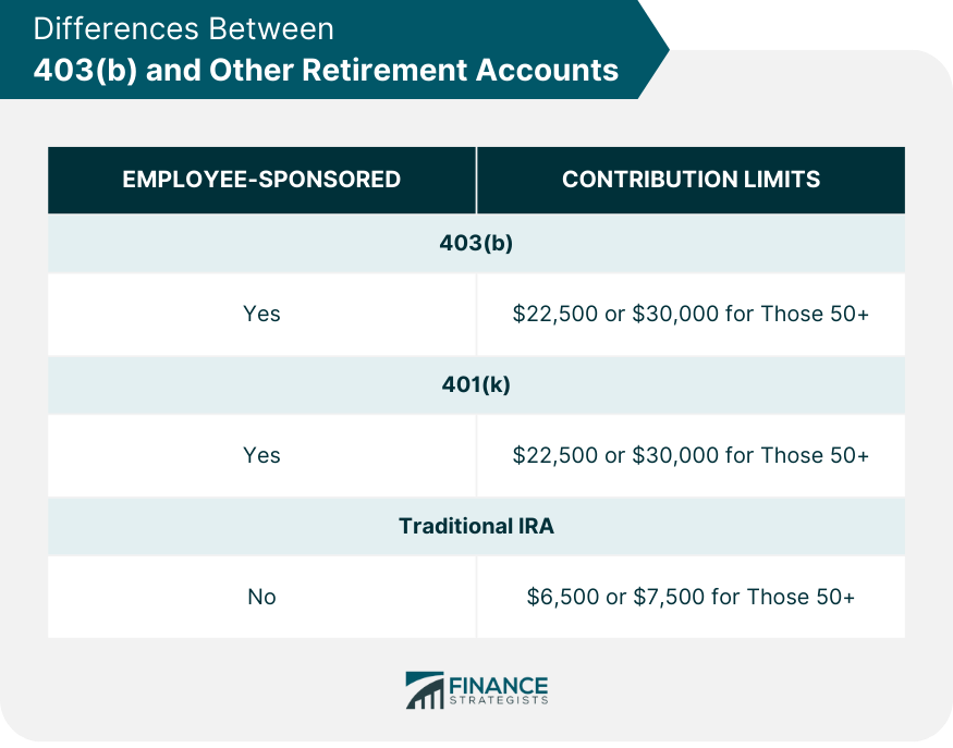 Differences Between 403(b) and Other Retirement Accounts
