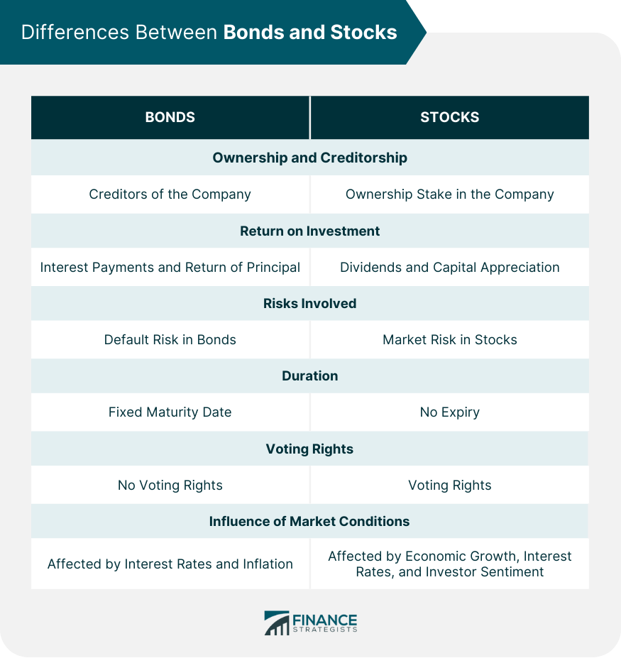 Differences Between Bonds and Stocks
