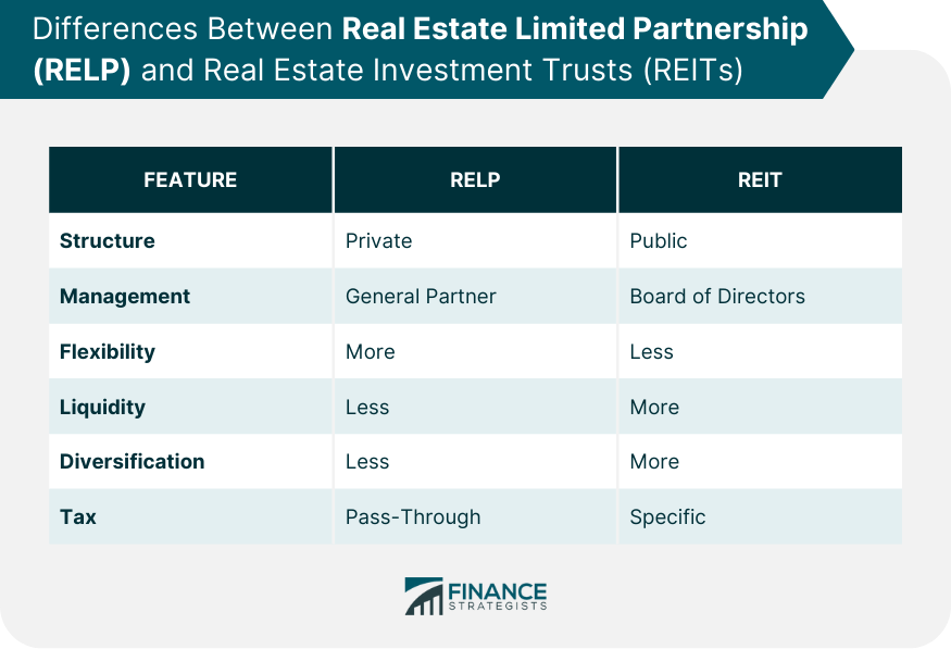 Differences Between RELP and Real Estate Investment Trusts (REITs)