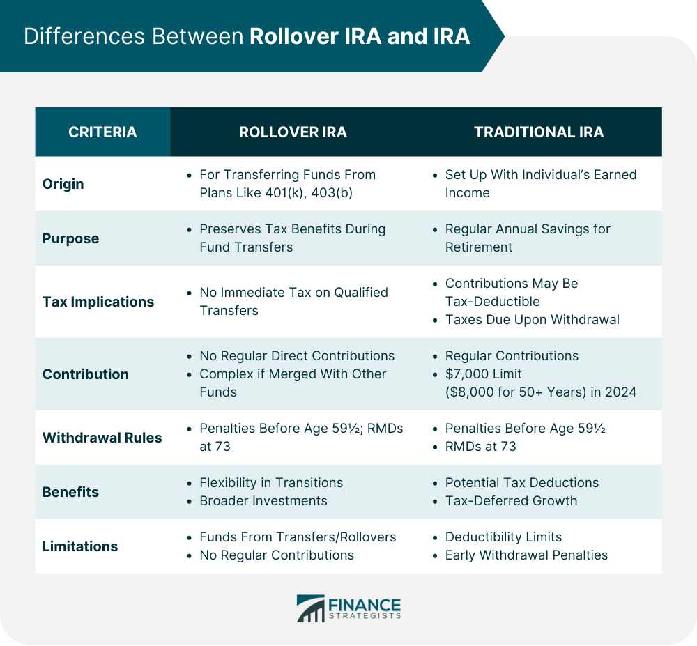 Differences Between Rollover IRA and IRA