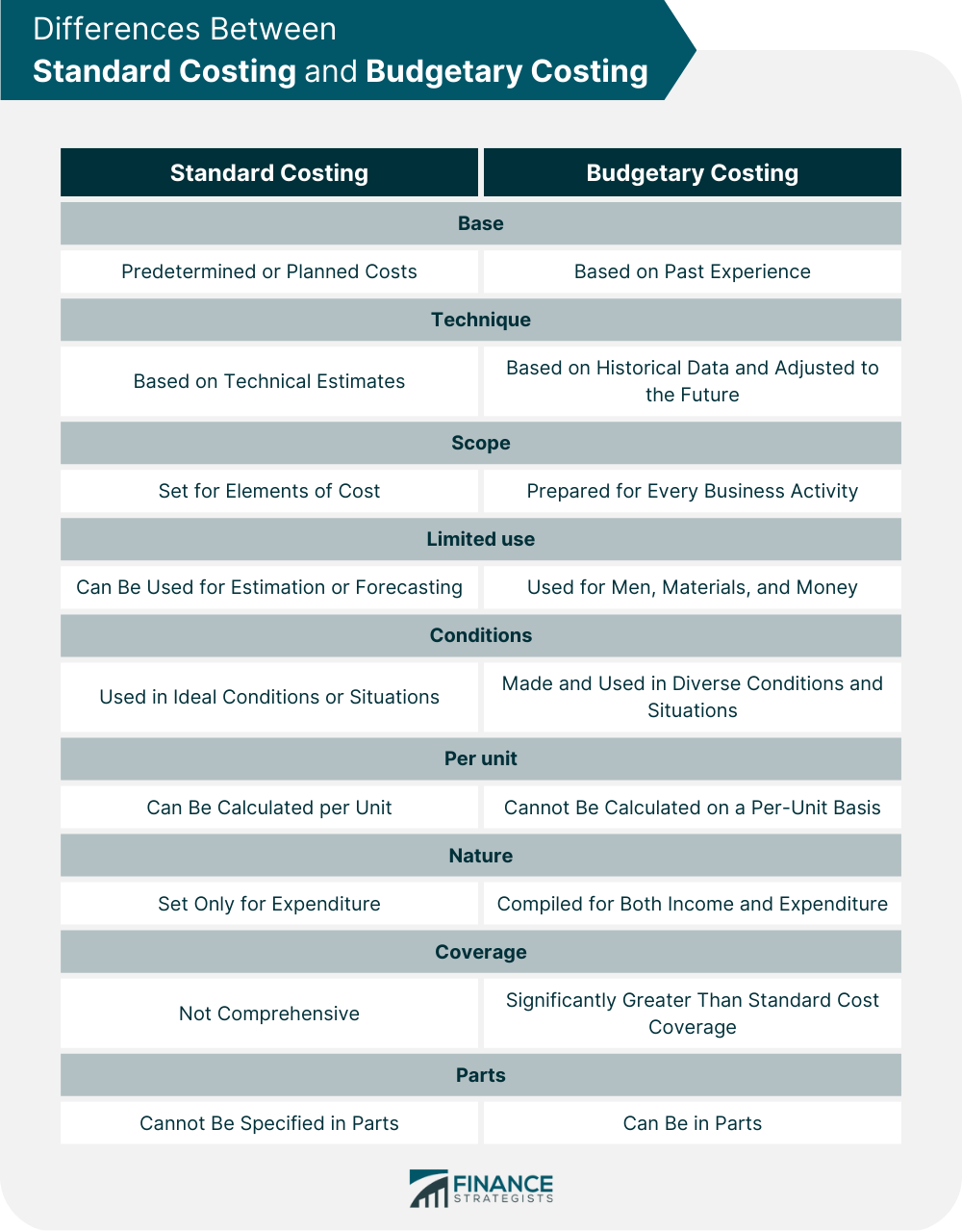 Differences Between Standard Costing and Budgetary Costing