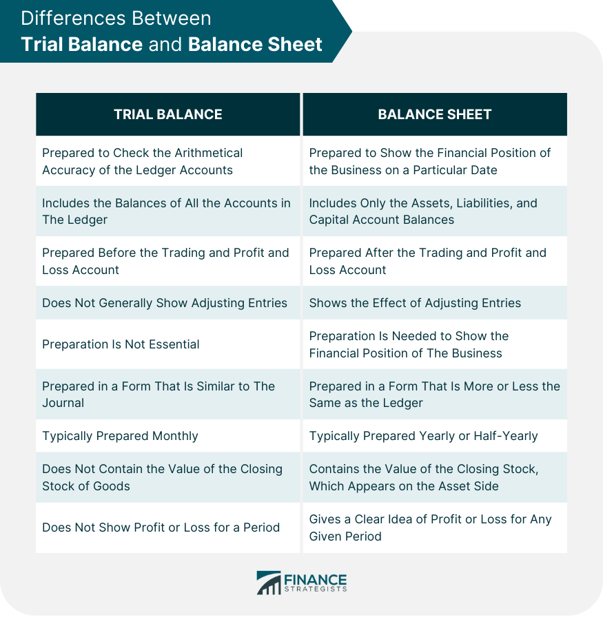 Differences Between Trial Balance and Balance Sheet
