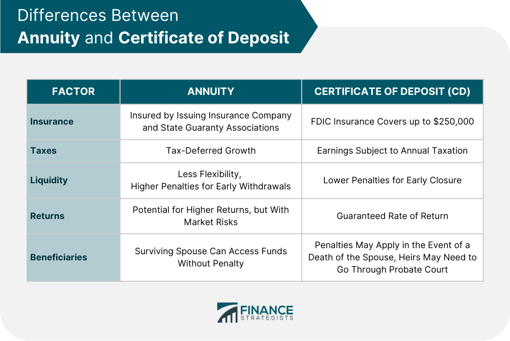 Differences Between Annuity and Certificate of Deposit