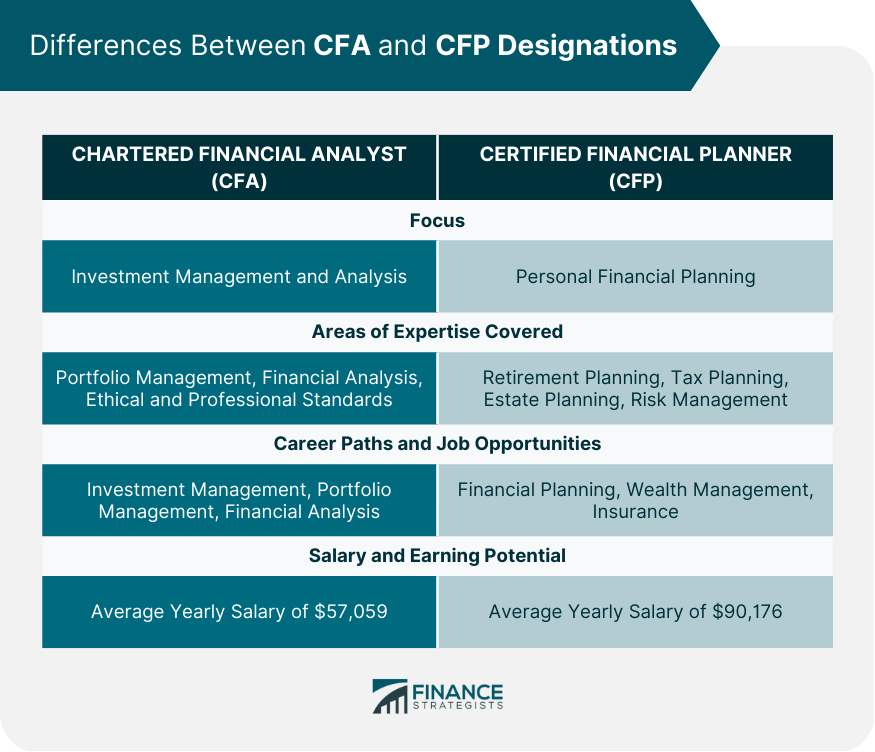 Differences Between CFA and CFP Designations