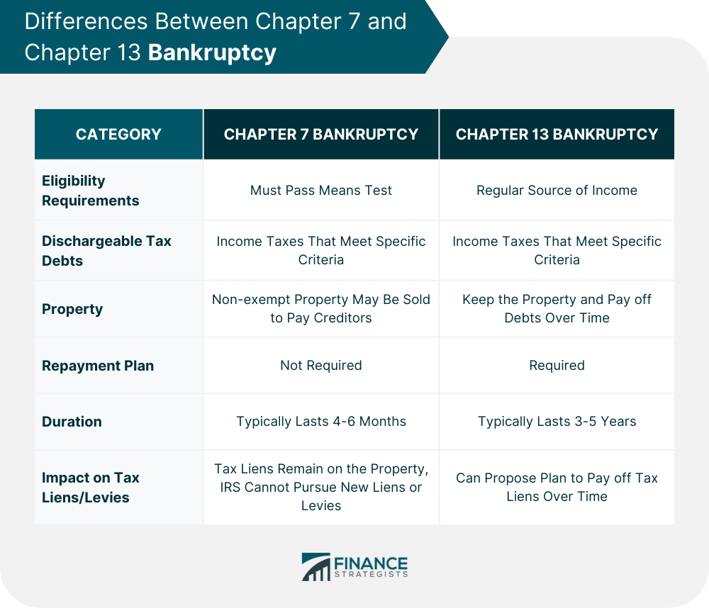 Differences Between Chapter 7 and Chapter 13 Bankruptcy