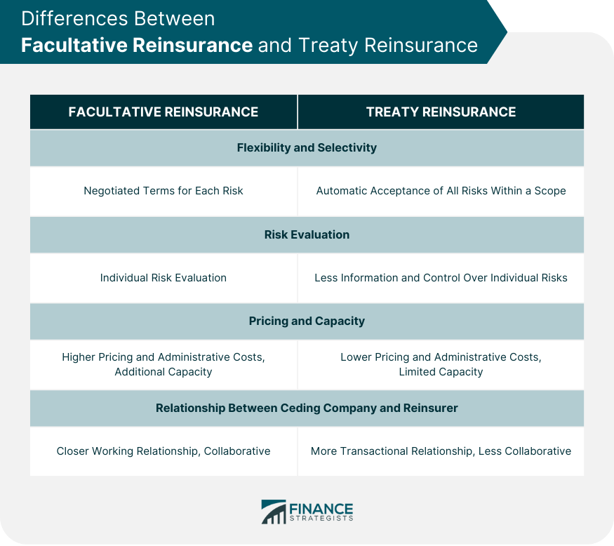 Differences Between Facultative Reinsurance and Treaty Reinsurance