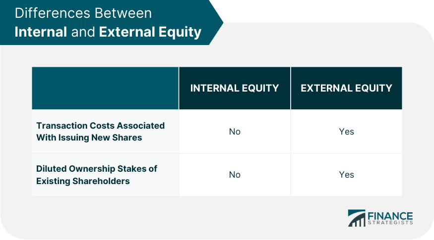 Differences Between Internal and External Equity
