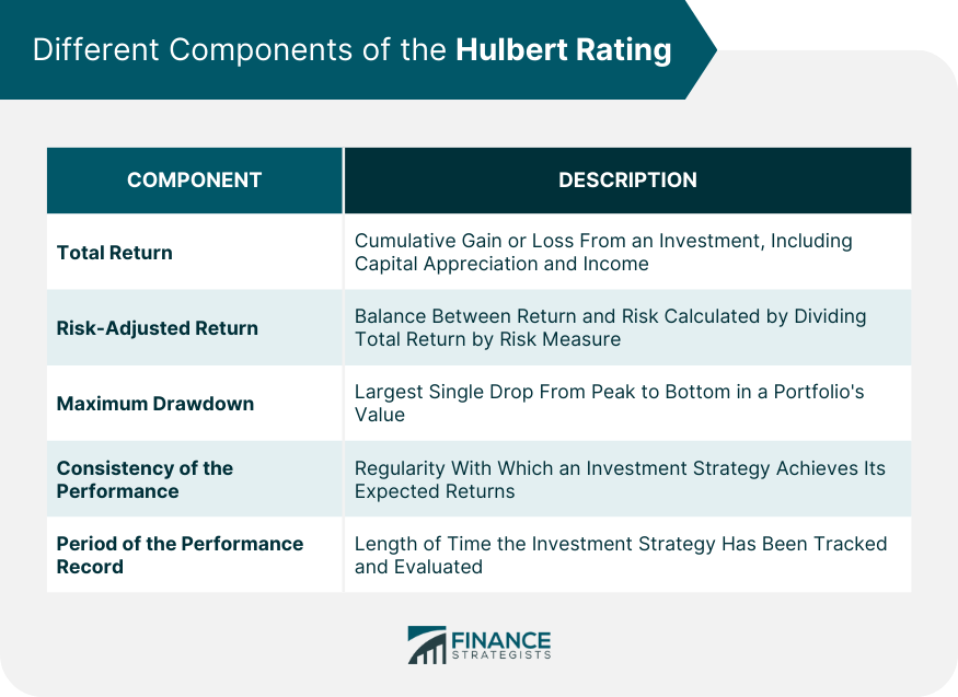 Different Components of the Hulbert Rating