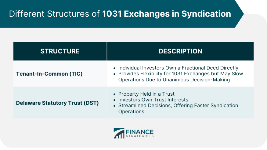Different Structures of 1031 Exchanges in Syndication