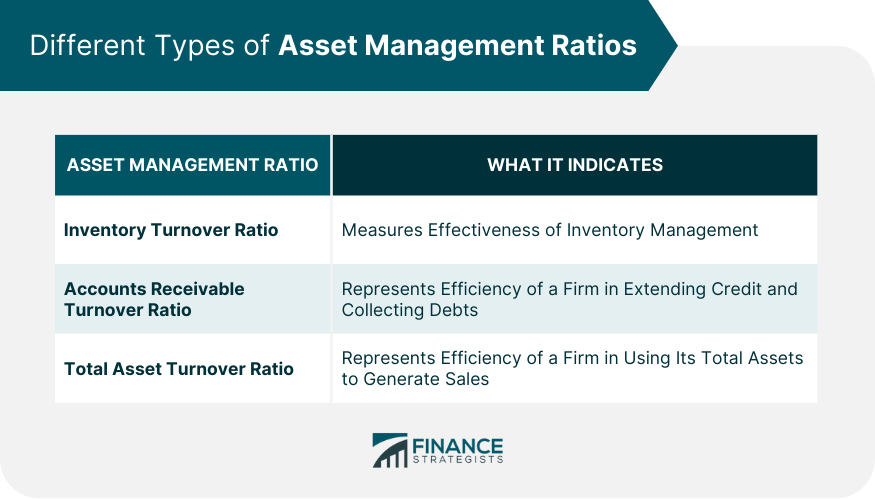 Different Types of Asset Management Ratios