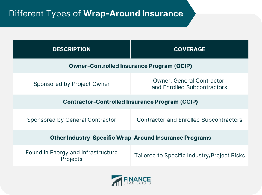 Different Types of Wrap Around Insurance