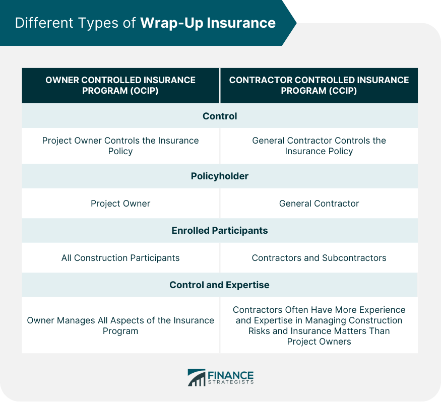 Different Types of Wrap Up Insurance