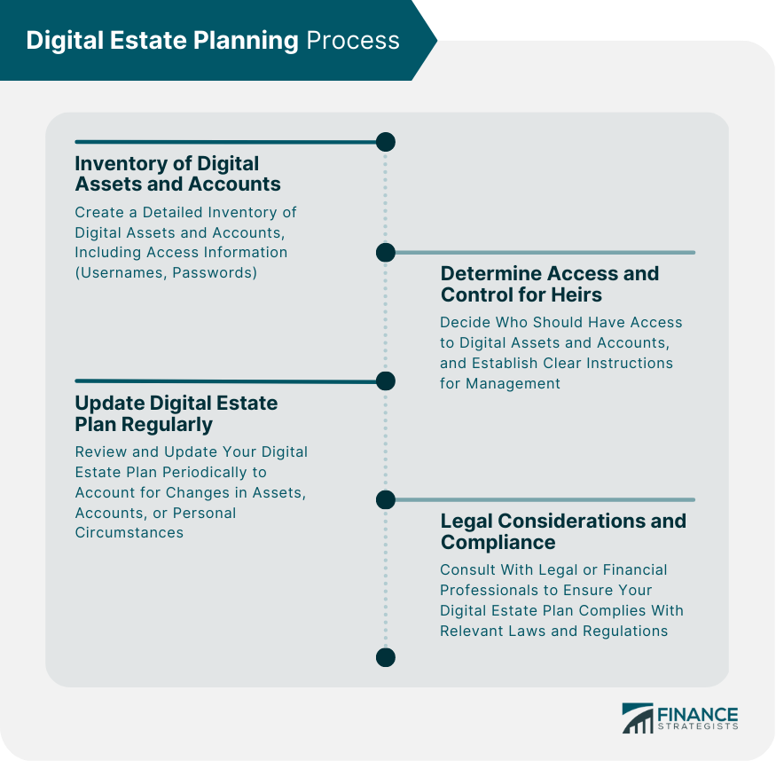 Digital Estate Planning Process