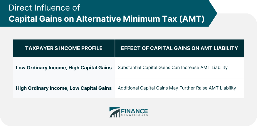 Direct Influence of Capital Gains on Alternative Minimum Tax (AMT)