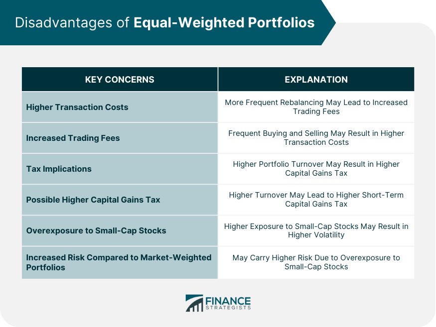 Disadvantages of Equal-Weighted Portfolios