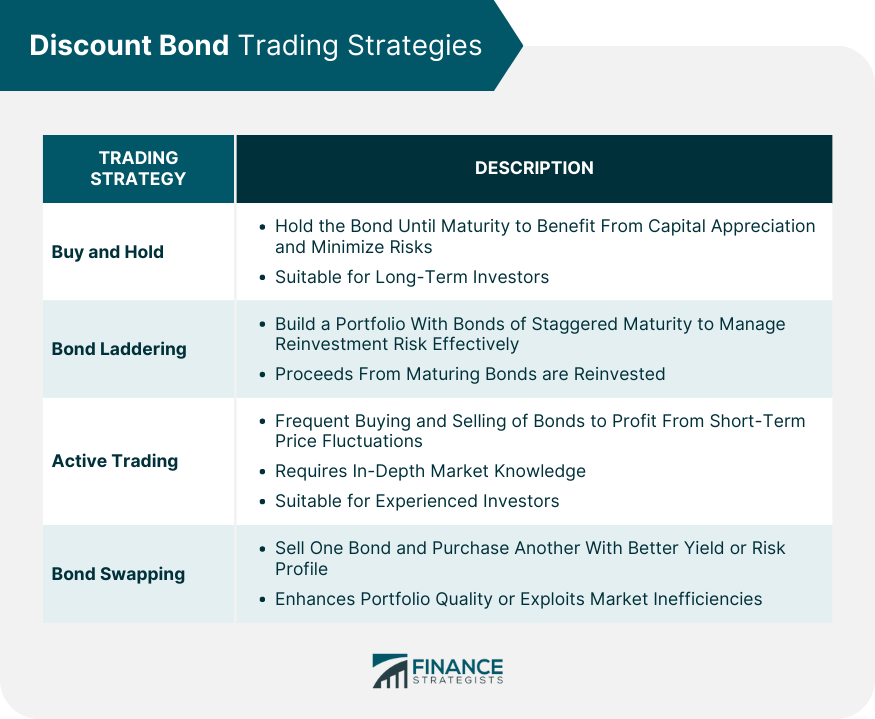 Discount Bond Trading Strategies