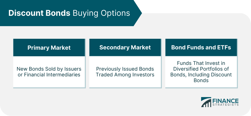 Discount Bonds Buying Option