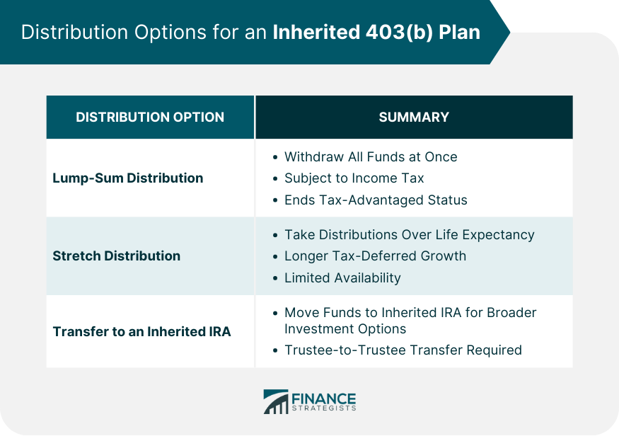 Distribution Options for an Inherited 403(b) Plan