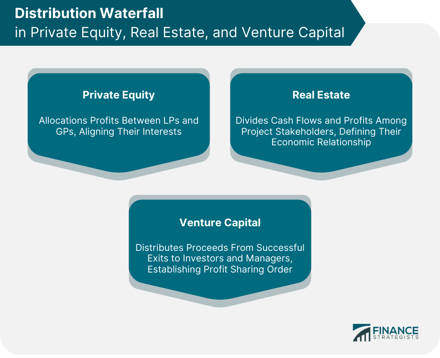 Distribution Waterfall in Private Equity, Real Estate, and Venture Capital