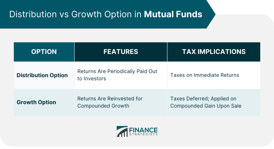 Distribution vs Growth Option in Mutual Funds