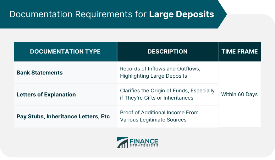 Documentation Requirements for Large Deposits