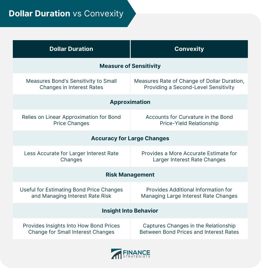 Dollar Duration vs Convexity