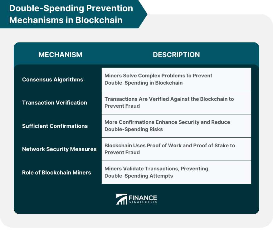 Double-Spending Prevention Mechanisms in Blockchain