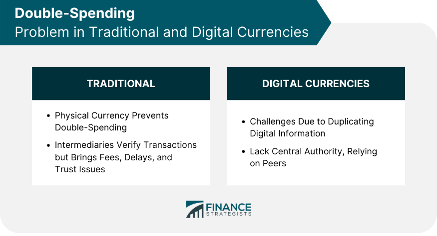 Double-Spending Problem in Traditional and Digital Currencies