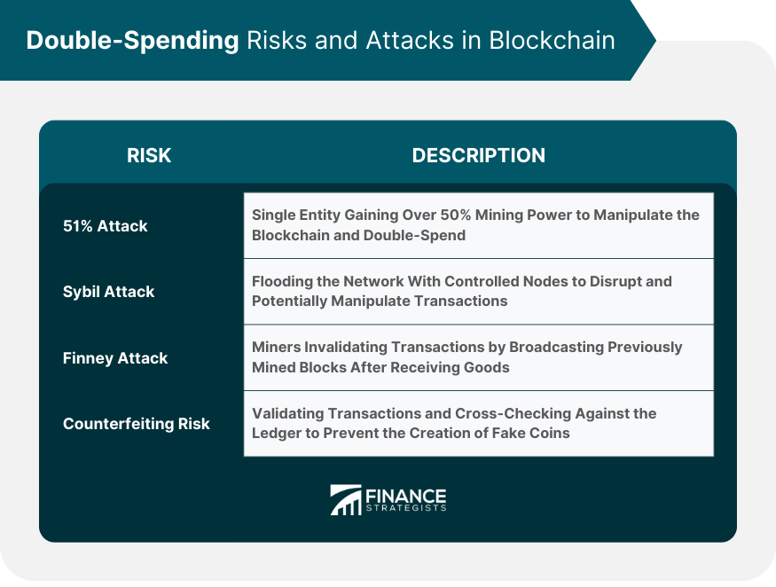 Double-Spending Risks and Attacks in Blockchain