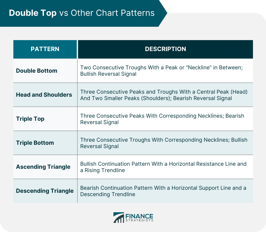 Double-Top-vs-Other-Chart-Patterns