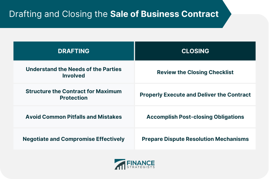 Drafting and Closing the Sale of Business Contract