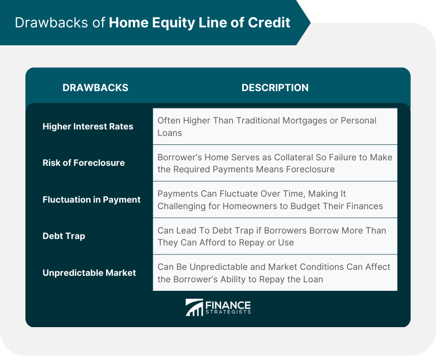 Drawbacks of Home Equity Line of Credit