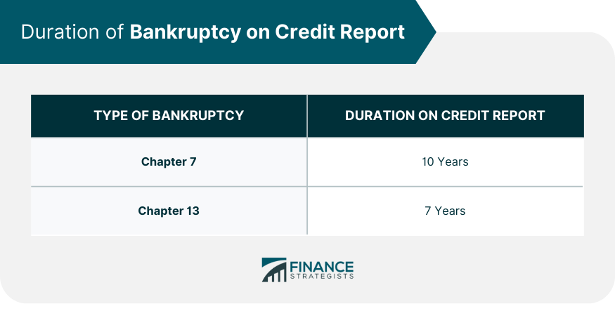 Duration of Bankruptcy on Credit Report