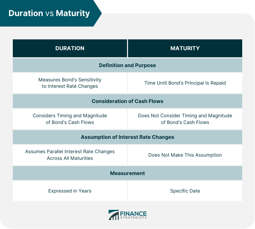 Duration vs Maturity