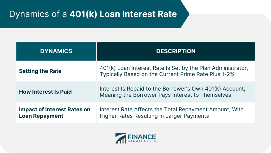 Dynamics of a 401(k) Loan Interest Rate