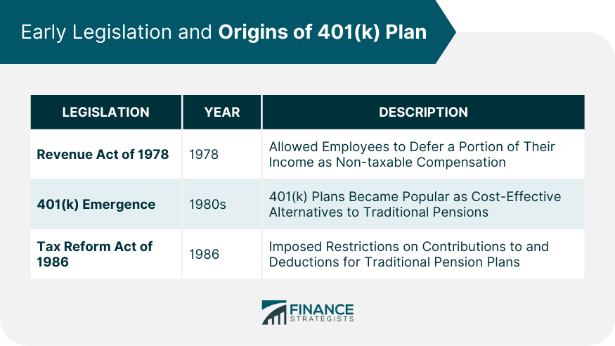 Early Legislation and Origins of 401(k) Plan
