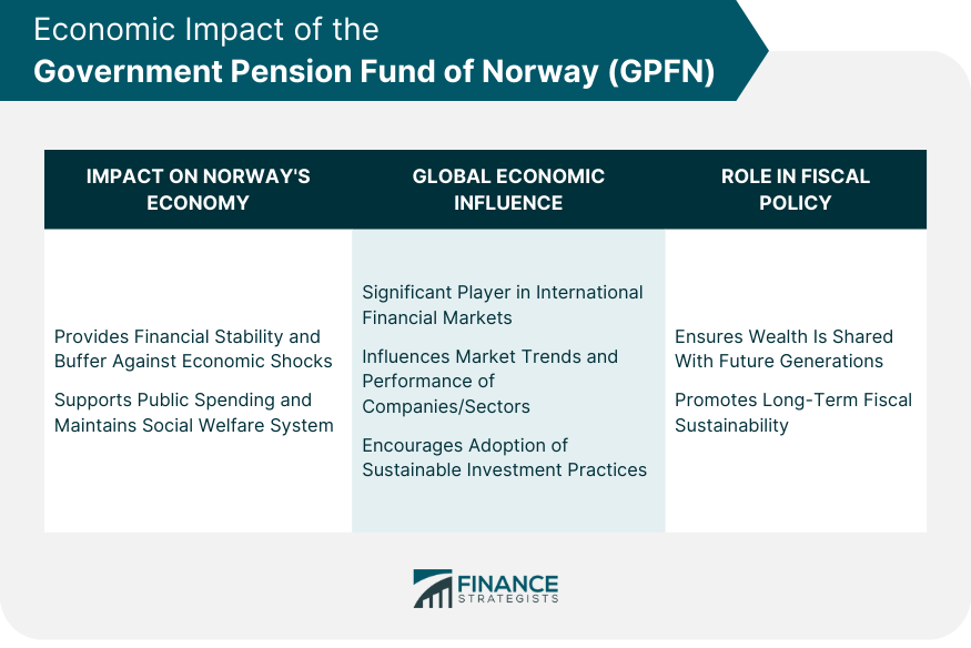 Economic Impact of the Government Pension Fund of Norway GPFN