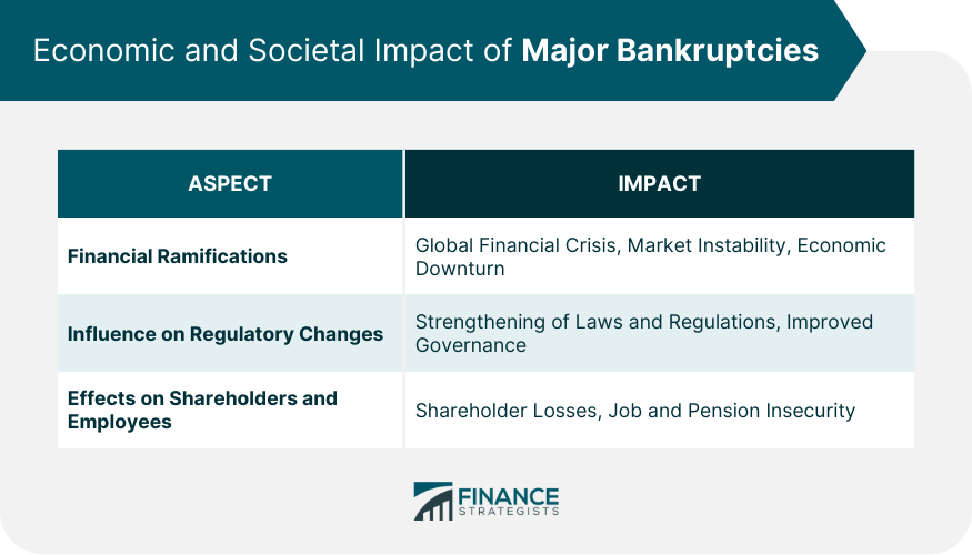 Economic and Societal Impact of Major Bankruptcies