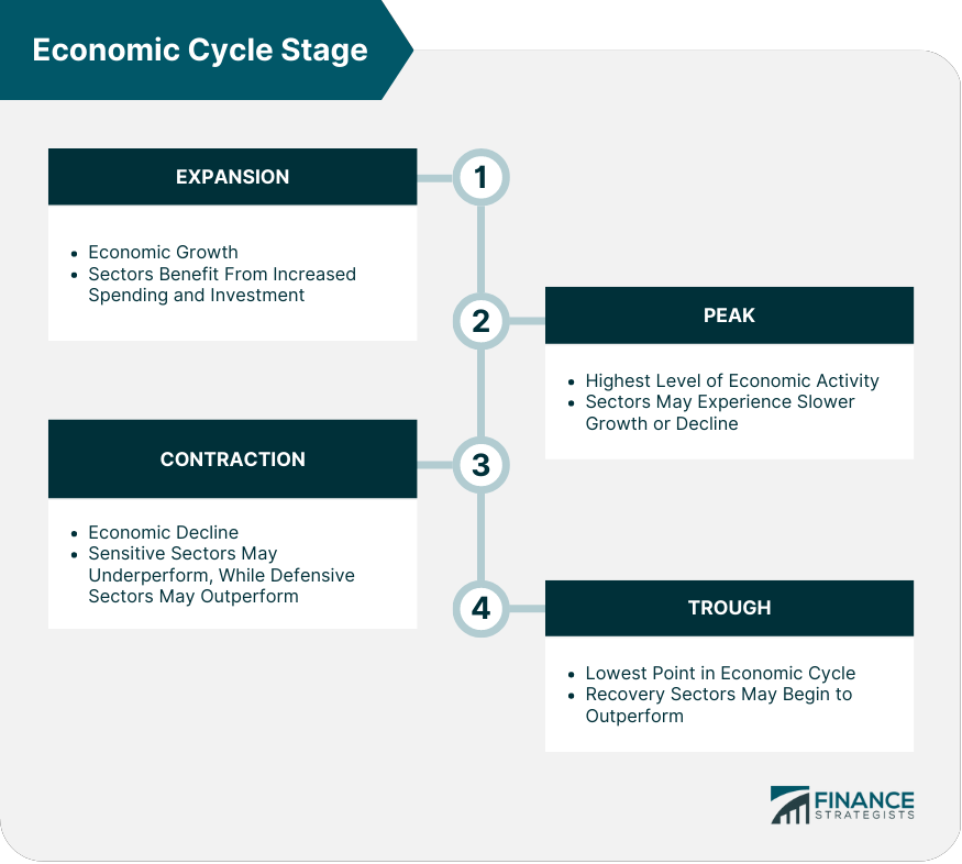 Economic Cycle Stage